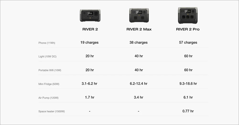 ecoflow river 2 lineup runtime comparison